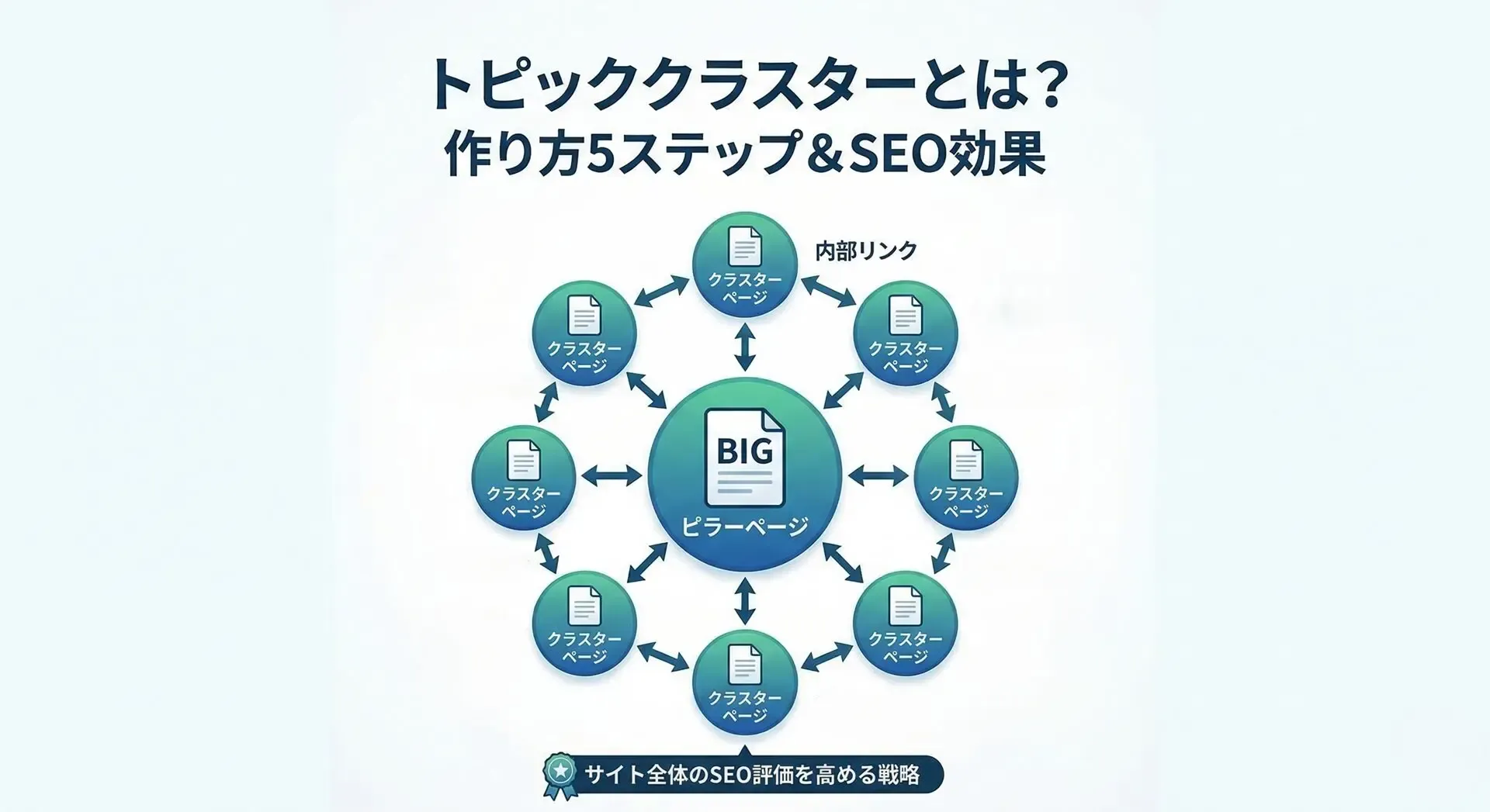 トピッククラスターとは？作り方5ステップとSEO効果を事例付きで解説